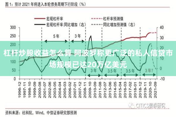 杠杆炒股收益怎么算 阿波罗称更广泛的私人信贷市场规模已达20万亿美元